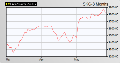 Smurfit Kappa Group share price chart