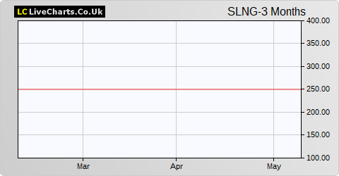 Slingsby H.C share price chart