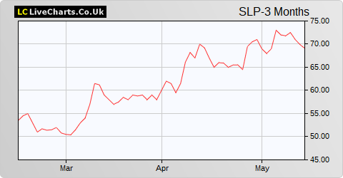 Sylvania Platinum Ltd (DI) share price chart