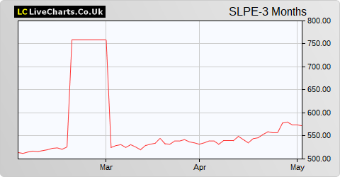 Standard Life Private Equity Trust share price chart