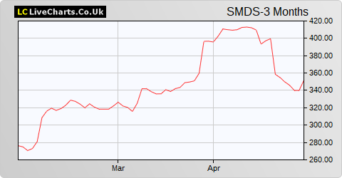 Smith (DS) share price chart