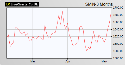 Smiths Group share price chart