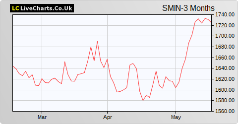 Smiths Group share price chart