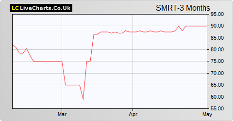 Smartspace Software share price chart