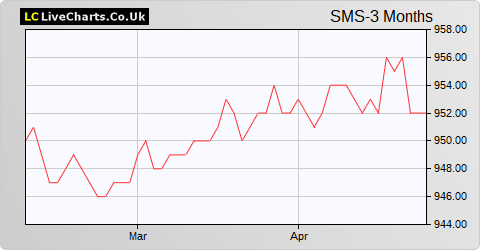 Smart Metering Systems share price chart