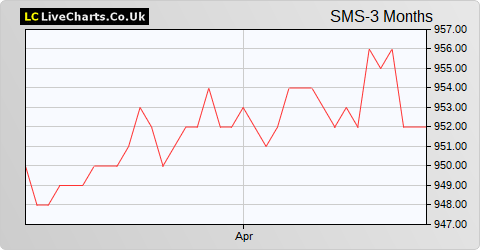 Smart Metering Systems share price chart