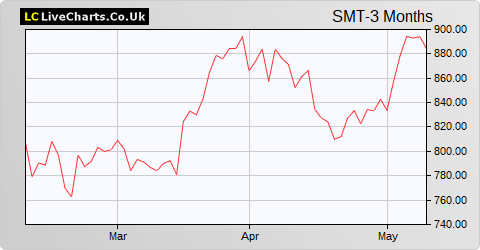 Scottish Mortgage Inv Trust share price chart