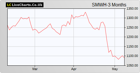 WH Smith share price chart