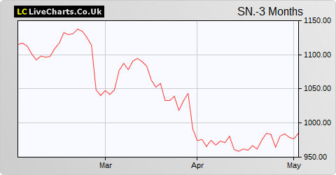 Smith & Nephew share price chart