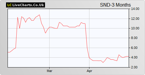 Sanderson Group share price chart