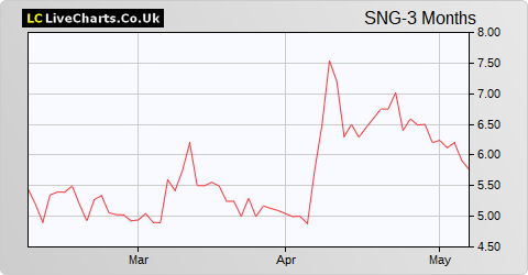 Synairgen share price chart