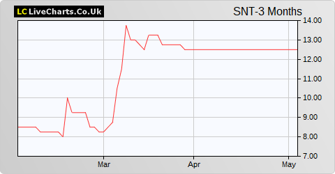 Sabien Technology Group share price chart