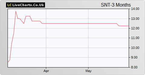 Sabien Technology Group share price chart