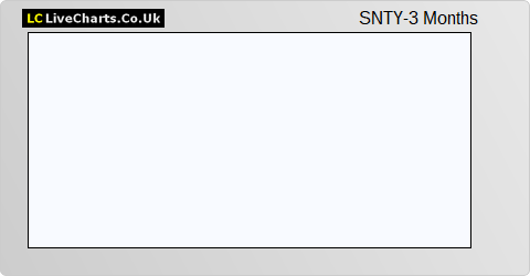 Synety Group share price chart