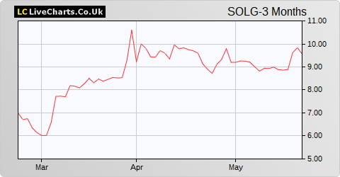 Solgold share price chart