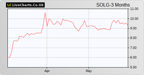 Solgold share price chart