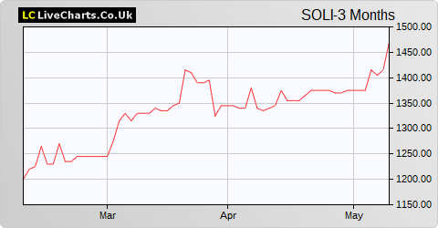 Solid State share price chart