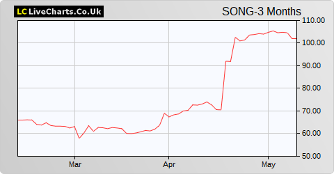 Hipgnosis Songs Fund Limited NPV share price chart