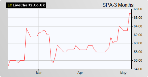 1Spatial share price chart