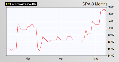 1Spatial share price chart