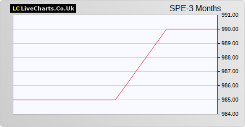 Sopheon share price chart