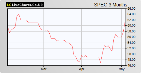 Inspects Group share price chart