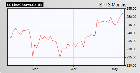 Spire Healthcare Group share price chart