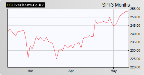 Spire Healthcare Group share price chart