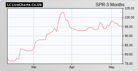 Springfield Properties share price chart