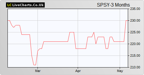 Spectra Systems Corporation share price chart
