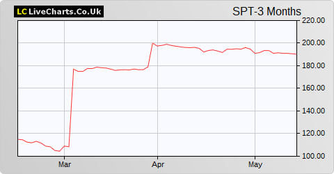 Spirent Communications share price chart