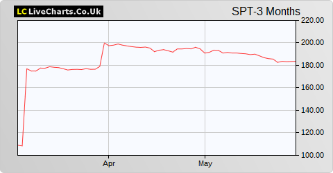 Spirent Communications share price chart