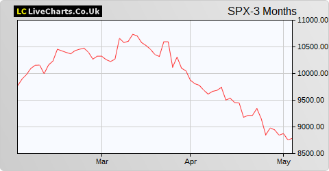 Spirax-Sarco Engineering share price chart