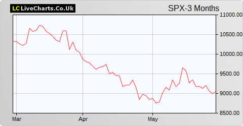 Spirax-Sarco Engineering share price chart