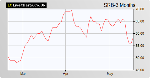 Serabi Gold share price chart