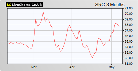 Sigmaroc share price chart