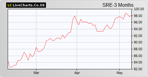 Sirius Real Estate Ltd. share price chart