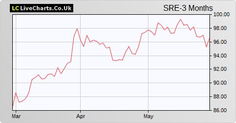Sirius Real Estate Ltd. share price chart