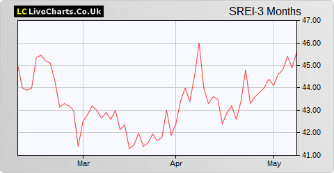 Schroder Real Estate Investment Trust Ltd share price chart