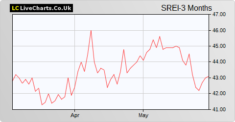 Schroder Real Estate Investment Trust Ltd share price chart