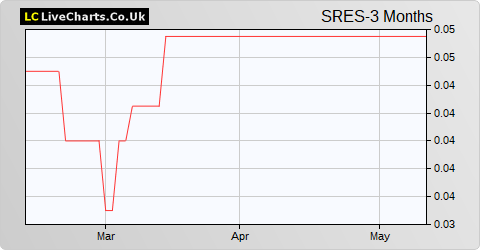 Sunrise Resources share price chart