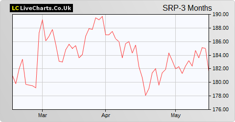 Serco Group share price chart