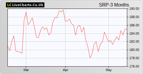 Serco Group share price chart