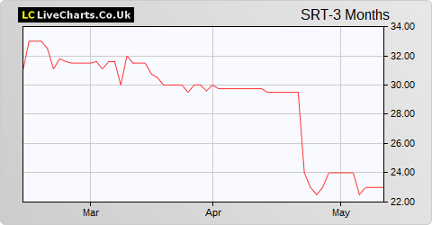 SRT Marine Systems share price chart