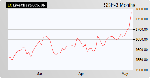 SSE share price chart