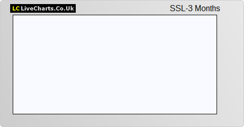 SSL International share price chart