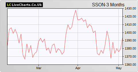 Smithson Investment Trust share price chart