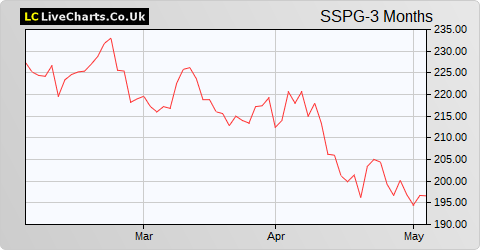 SSP Group share price chart