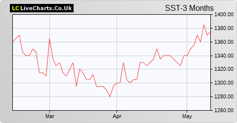 Scottish Oriental Smaller Companies Trust share price chart