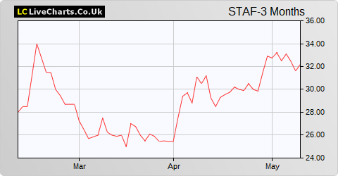 Staffline Group share price chart
